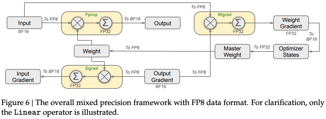 Mixed Precision Training