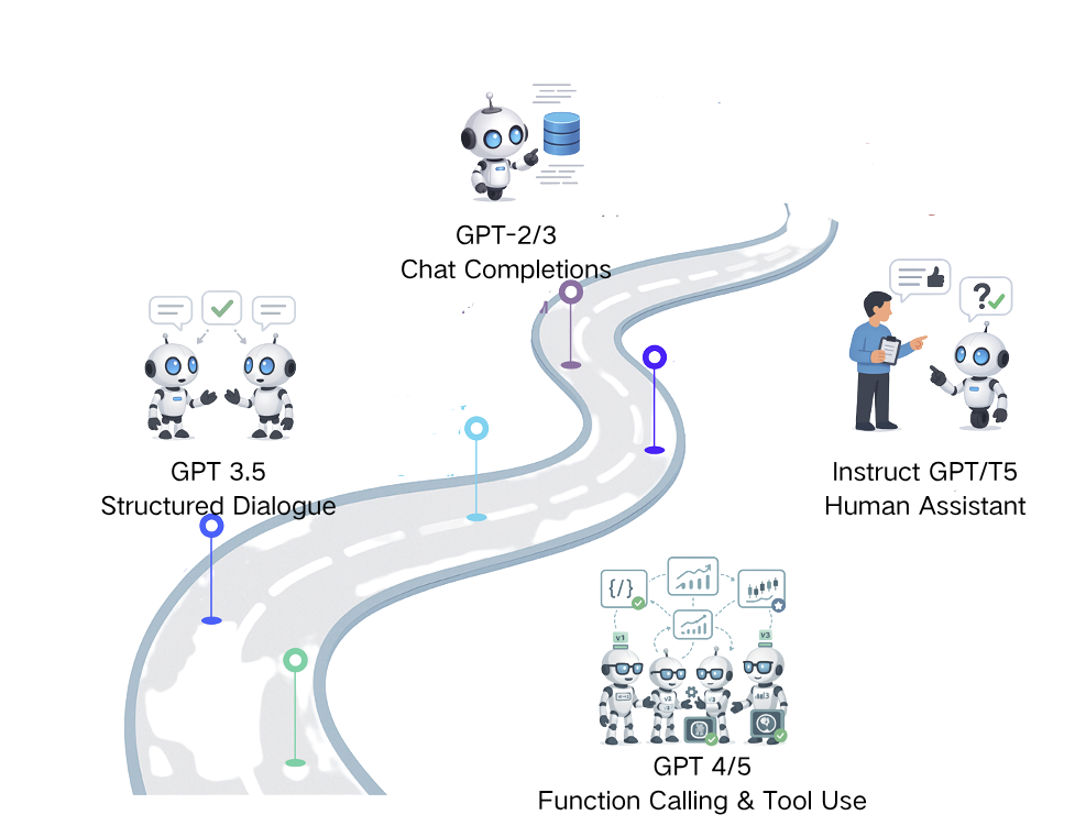 The evolution of chat templates: from GPT-2/3 chat completions, to InstructGPT's human assistant, to GPT-3.5 structured dialogue, to GPT-4/5 function calling and tool use